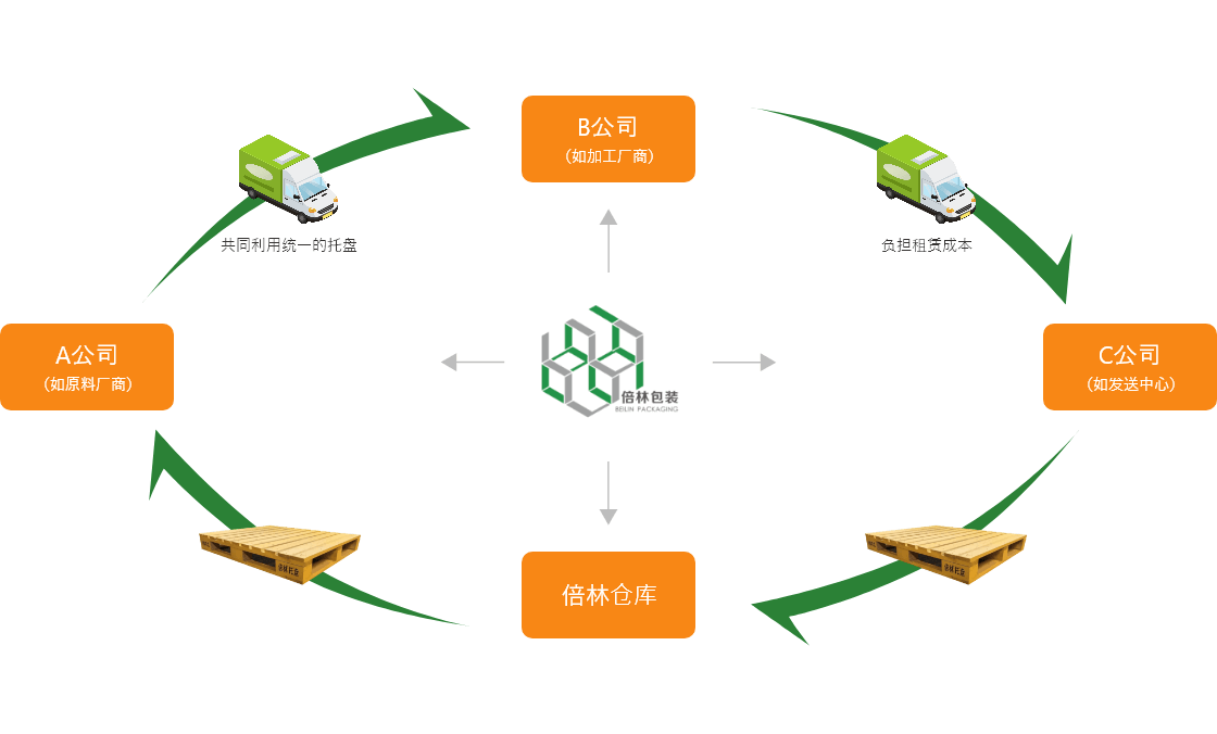 業(yè)務(wù)流程